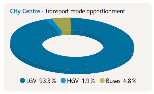 Pie chart showing transport mode apportionment in Belfast City Centre; 93.3%25 LGV, 1.9%25 HGV and 4.8%25 buses.