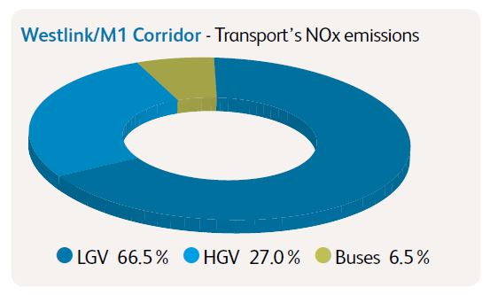 Pie chart showing transport's NOx emissions in the Westlink/M1 Corridor are LGV 66.5%25, HGV 27%25 and buses 6.5%25.