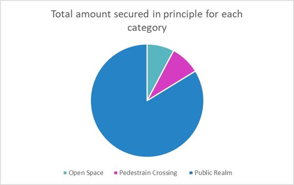 Chart 1 shows that 84%25 of monies Secured in Principle during the period were for public realm, 8%25 open space and the remaining 8%25 pedestrian crossings.