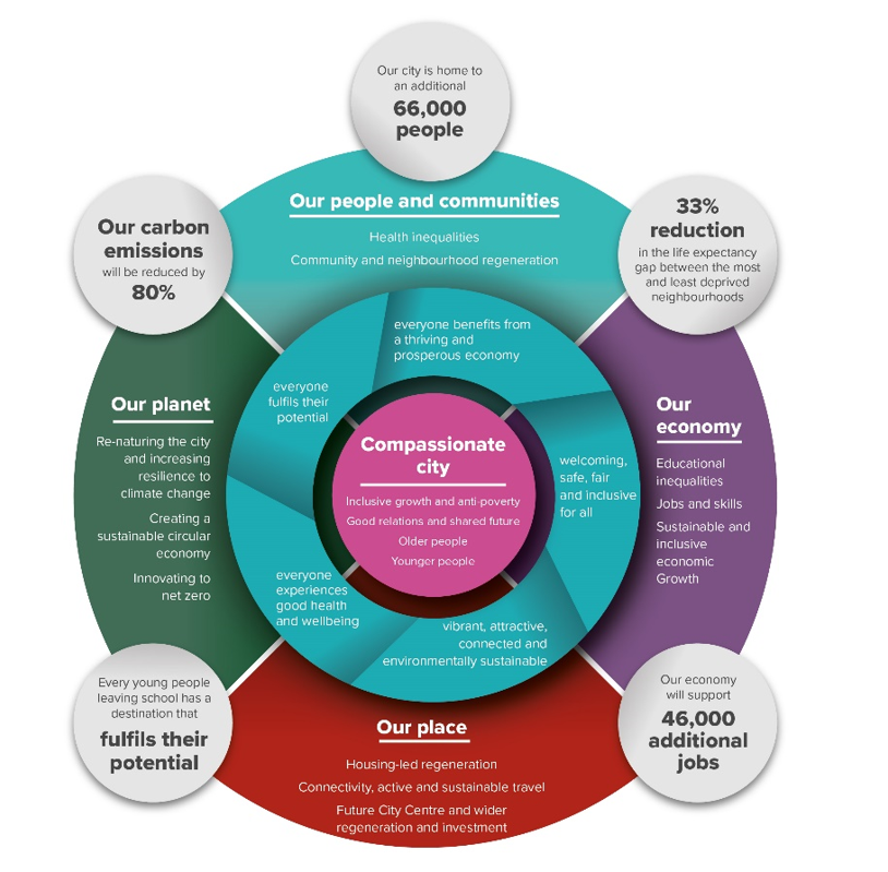The Belfast Agenda 2024-2028 themes and outcomes diagream