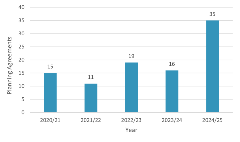 Graph showing the number of planning agreements entered into each year between 2020 and 2025.