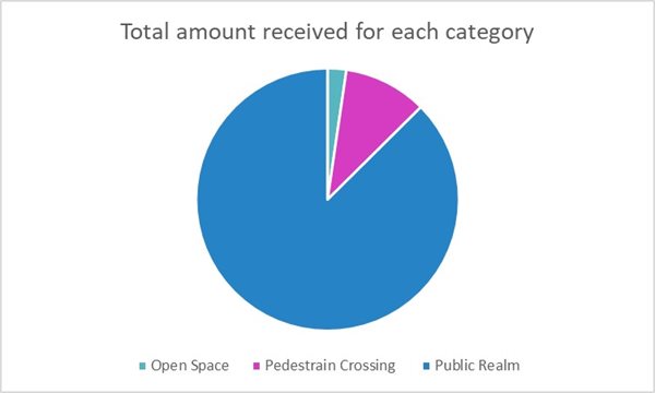Chart 2 shows that 87%25 of the total money received during the period was for public realm, 10%25 pedestrian crossing and 2%25 open space.