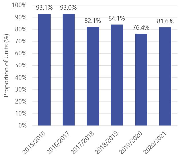 Proportion of Dwellings Within the Urban Footprint 2015-2021