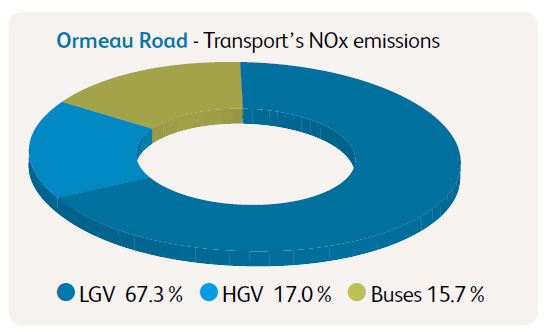 Pie chart showing transport's NOx emissions in the Ormeau Road are LGV 67.3%25, HGV 17%25 and buses 15.7%25,