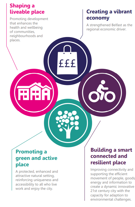 Figure one shows some of the aims of the Belfast Local Development plan, including shaping a liveable place, creating a vibrant economy, promoting a green and active place and building a smart connected and resilient place.