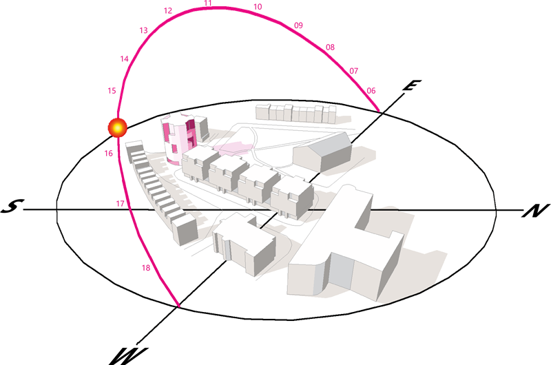 Illustration of the sun path during a day to demonstrate how it is an important consideration when deciding on the orientation of buildings.