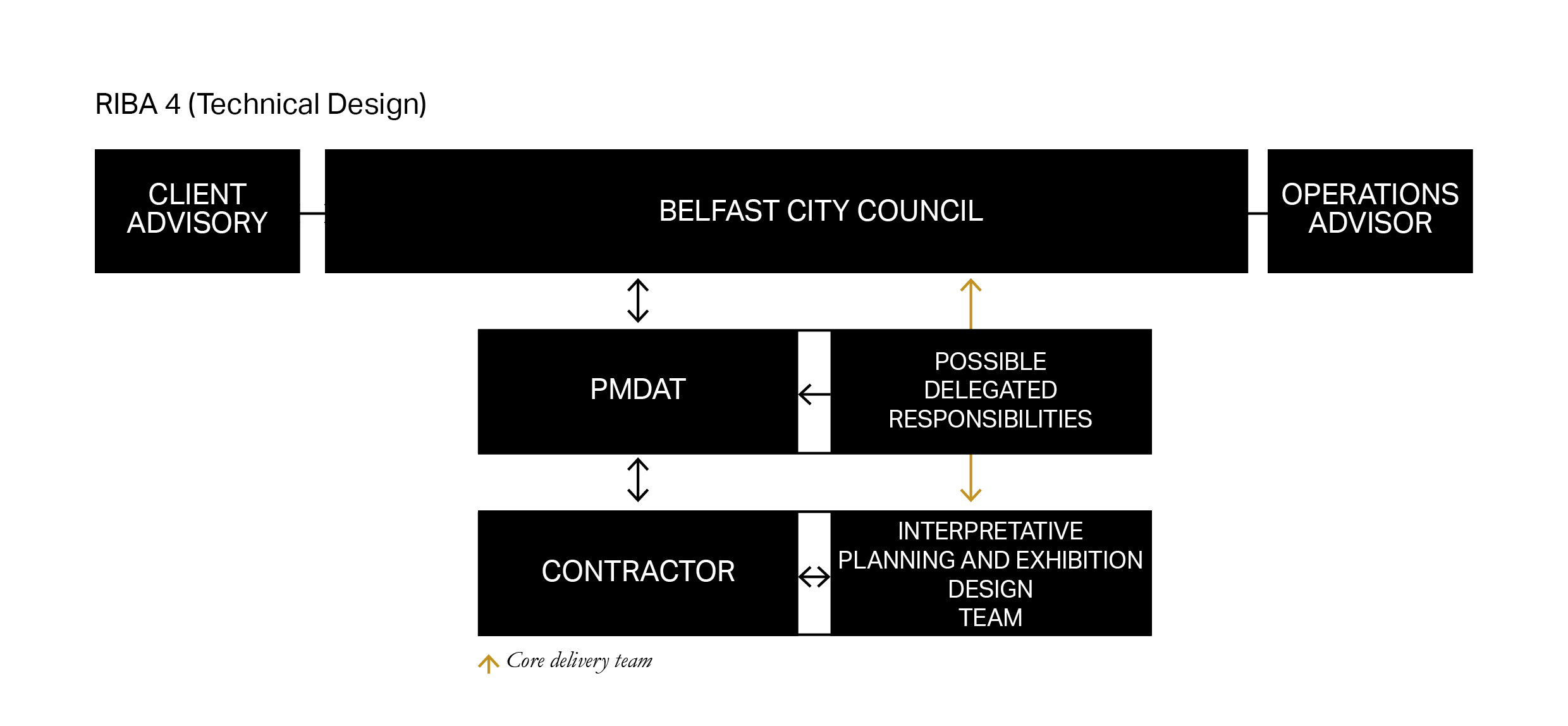 Indicative project team structures per RIBA stage