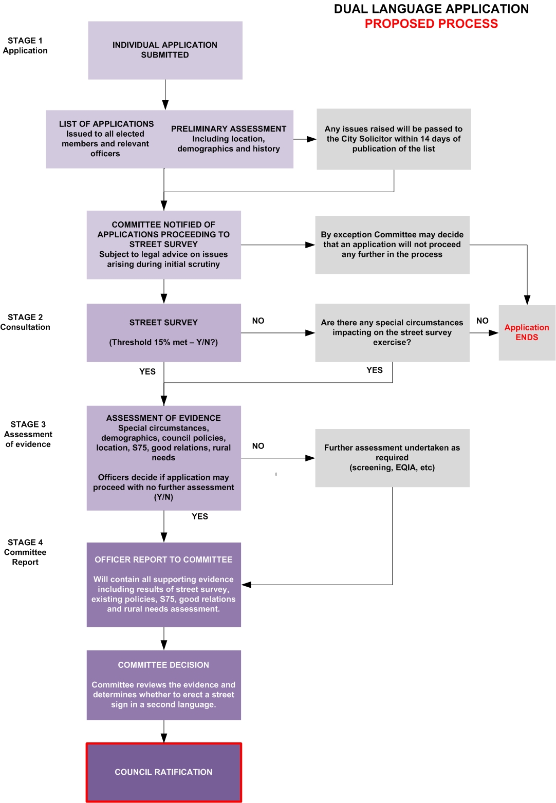 Diagram showing proposed application process for dual language street signage in Belfast