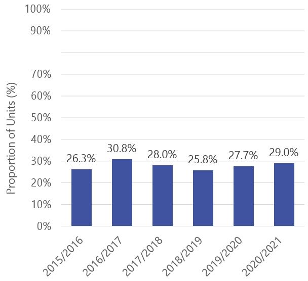 A bar chart showing the Proportion of Units Complete on Zoned land 2015-2021.