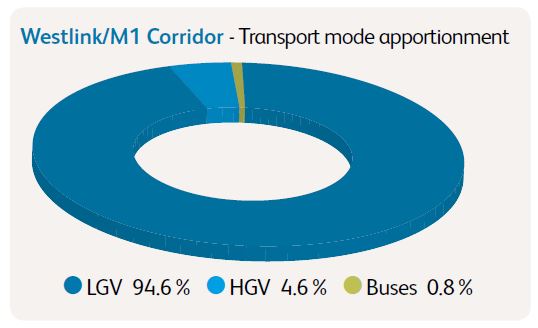 Pie chart showing transport mode apportionment in the Westlink-M1 corridor is 94.6%25 LGV, 4.6%25 HGV and 0.8%25 buses.