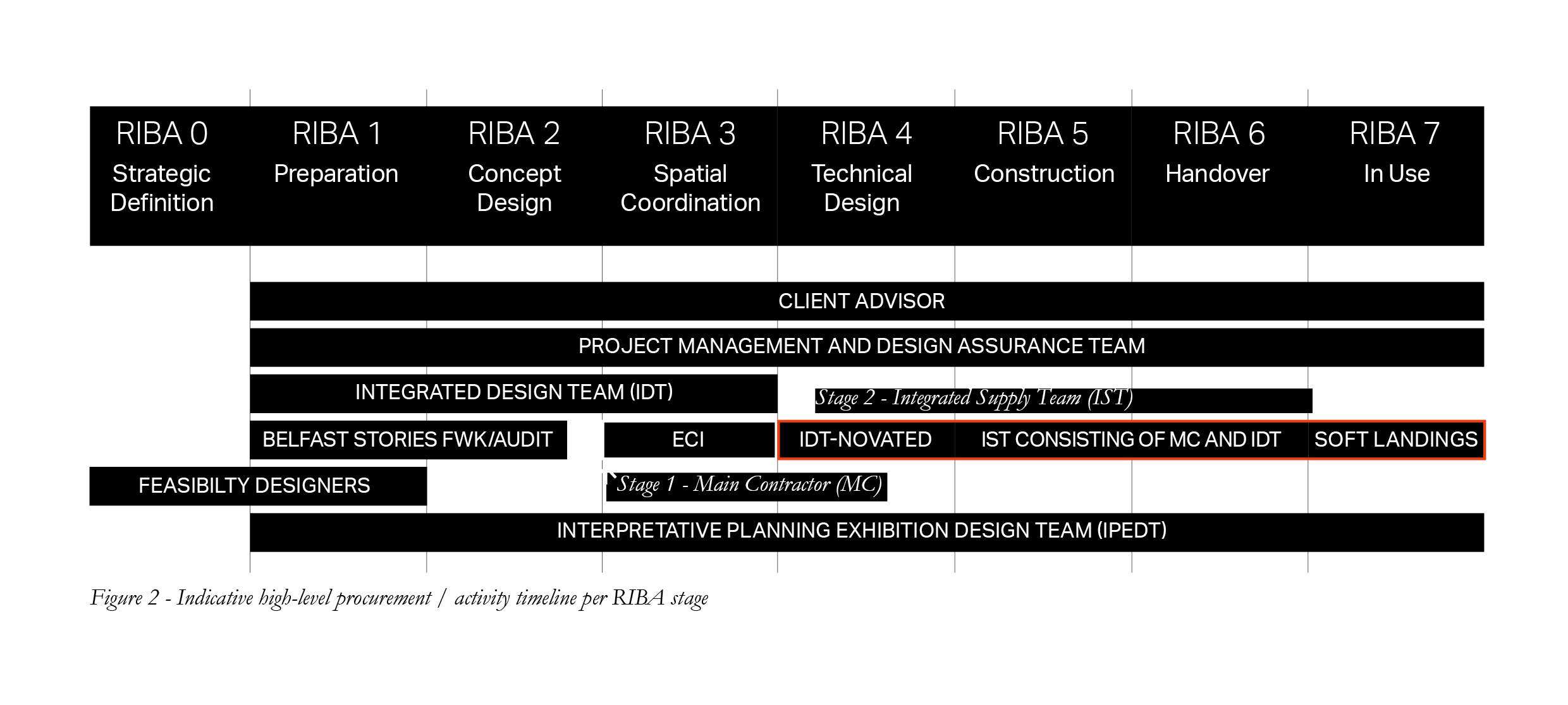 Indicative high-level procurement and activity timeline per RIBA stage