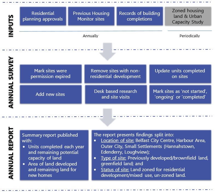 A flow chart showing the process for developing the annual housing monitor. The three stages are inputs, annual survey and annual report.